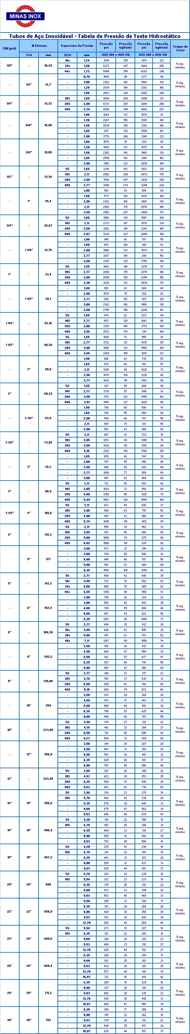 Tabela de Pressão e Teste Hidrostático