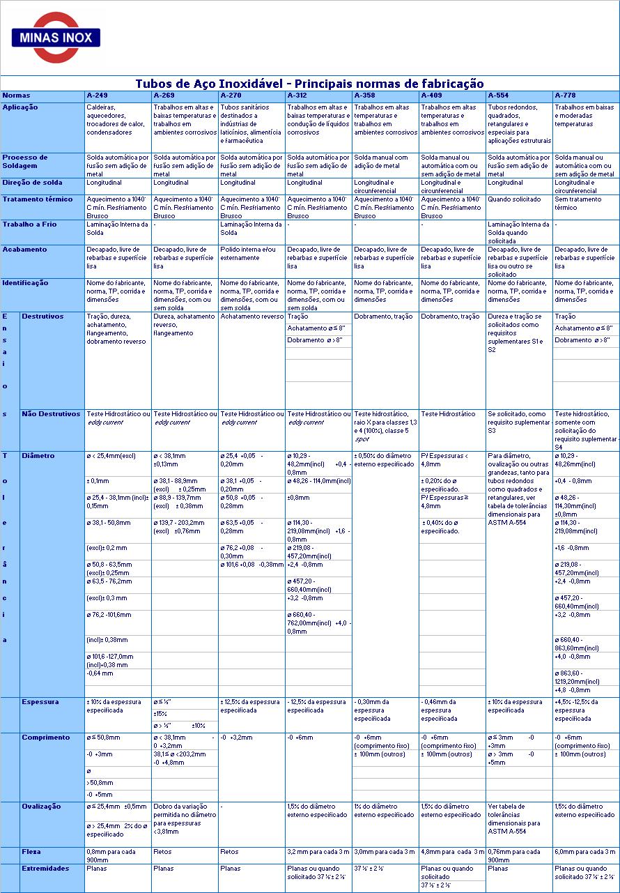 Tabela Comparativa - Principais Normas de Fabricação
